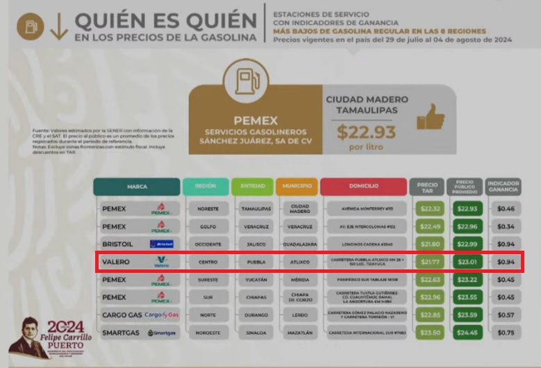 A cargar en Atlixco: Profeco ubica ahí la gasolina regular más barata