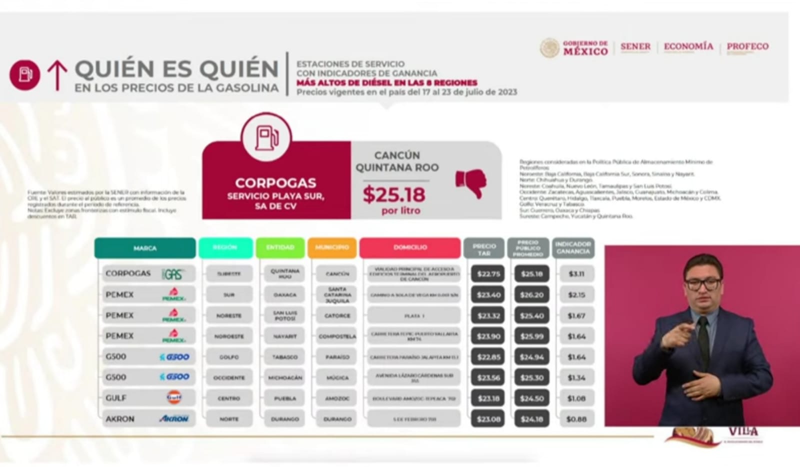 Amozoc con precios caros para los combustibles y Atlixco con los más baratos