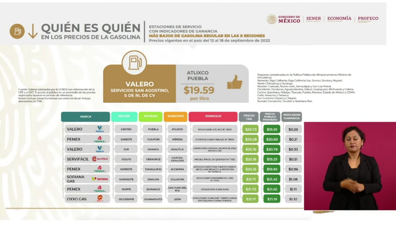 En Puebla capital se vende el diésel más barato y en Atlixco la premium