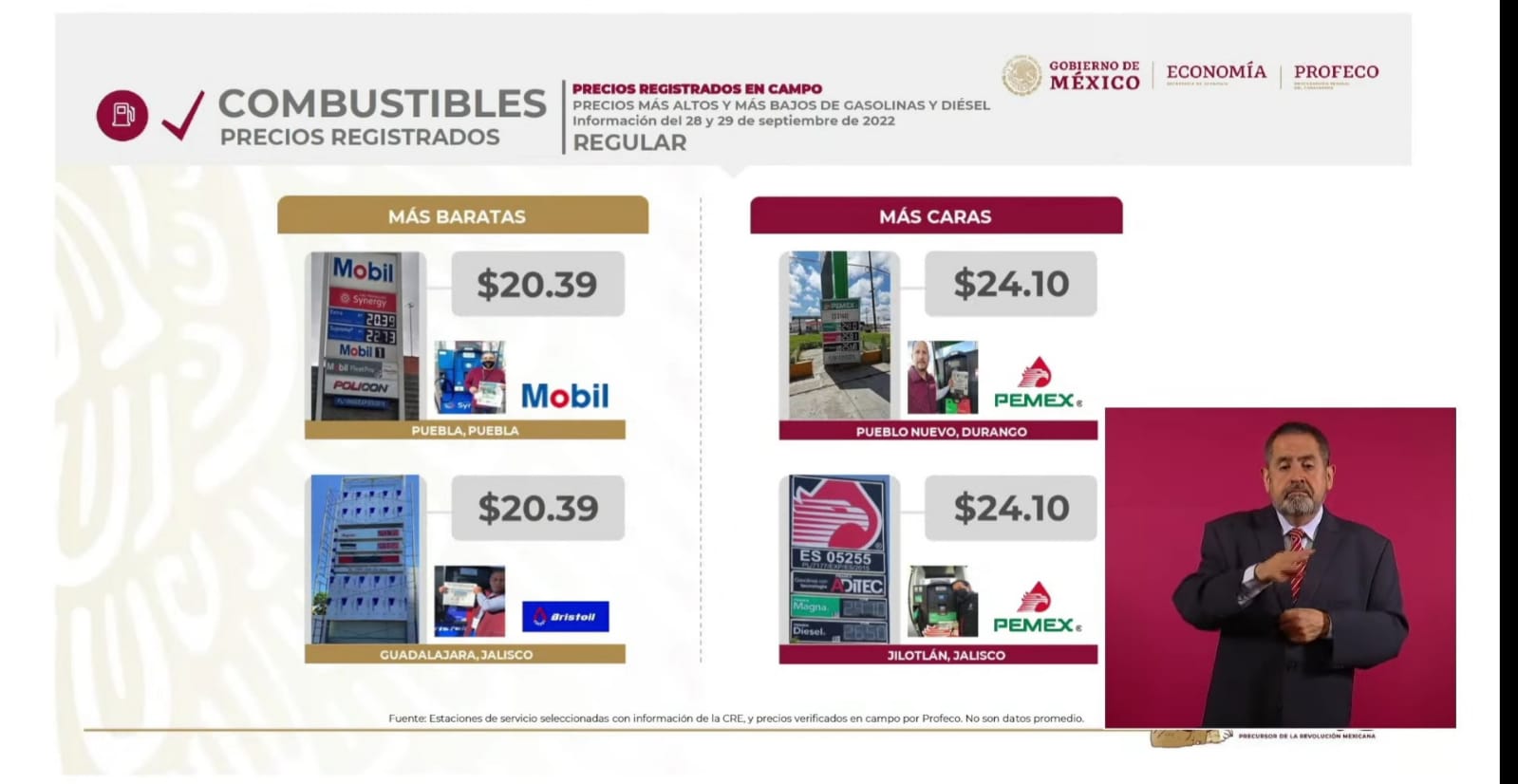 Mobil vende la gasolina regular y el diésel más baratos en Puebla
