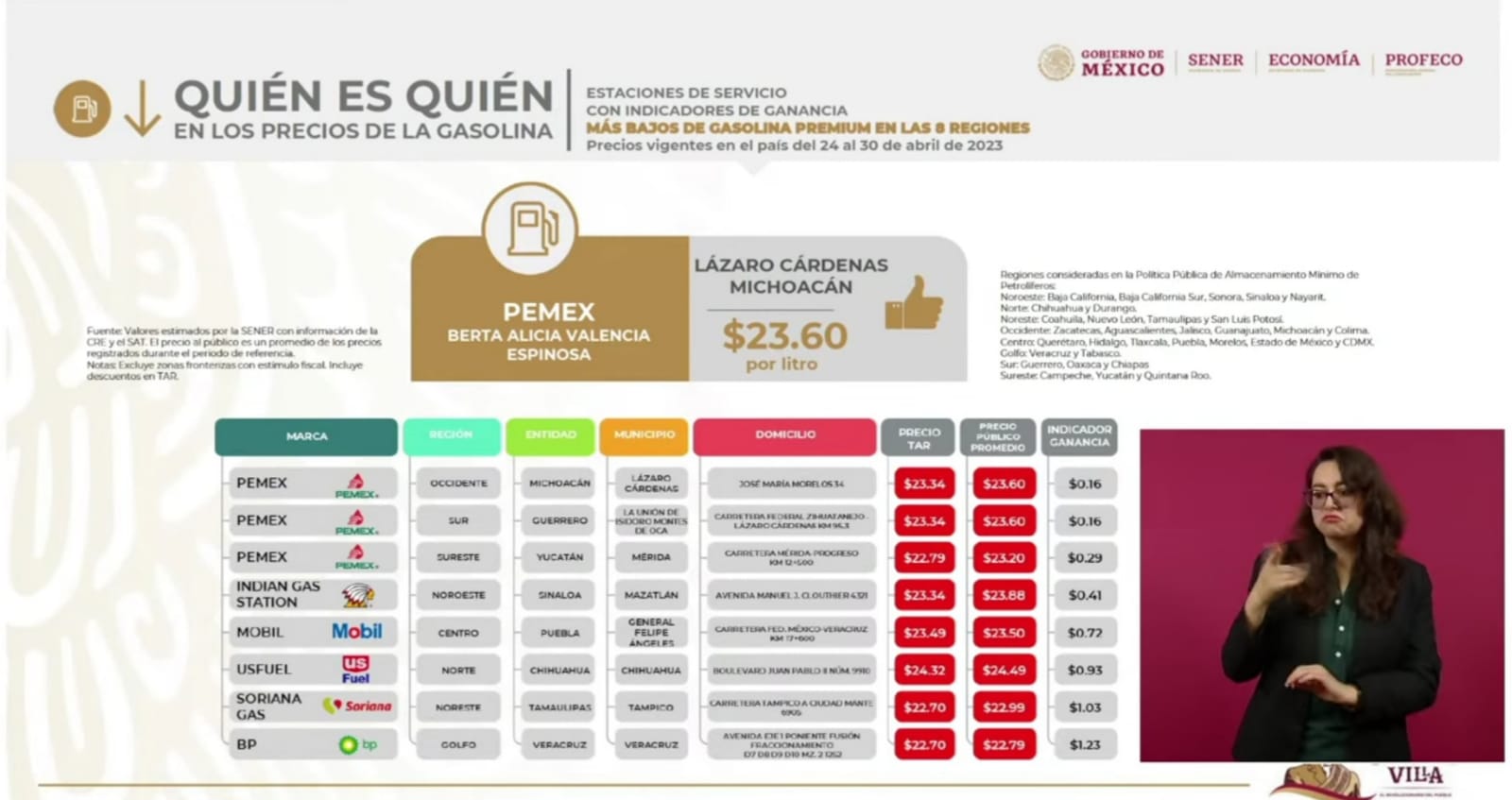 Estos son los municipios de Puebla donde encuentras la gasolina más barata