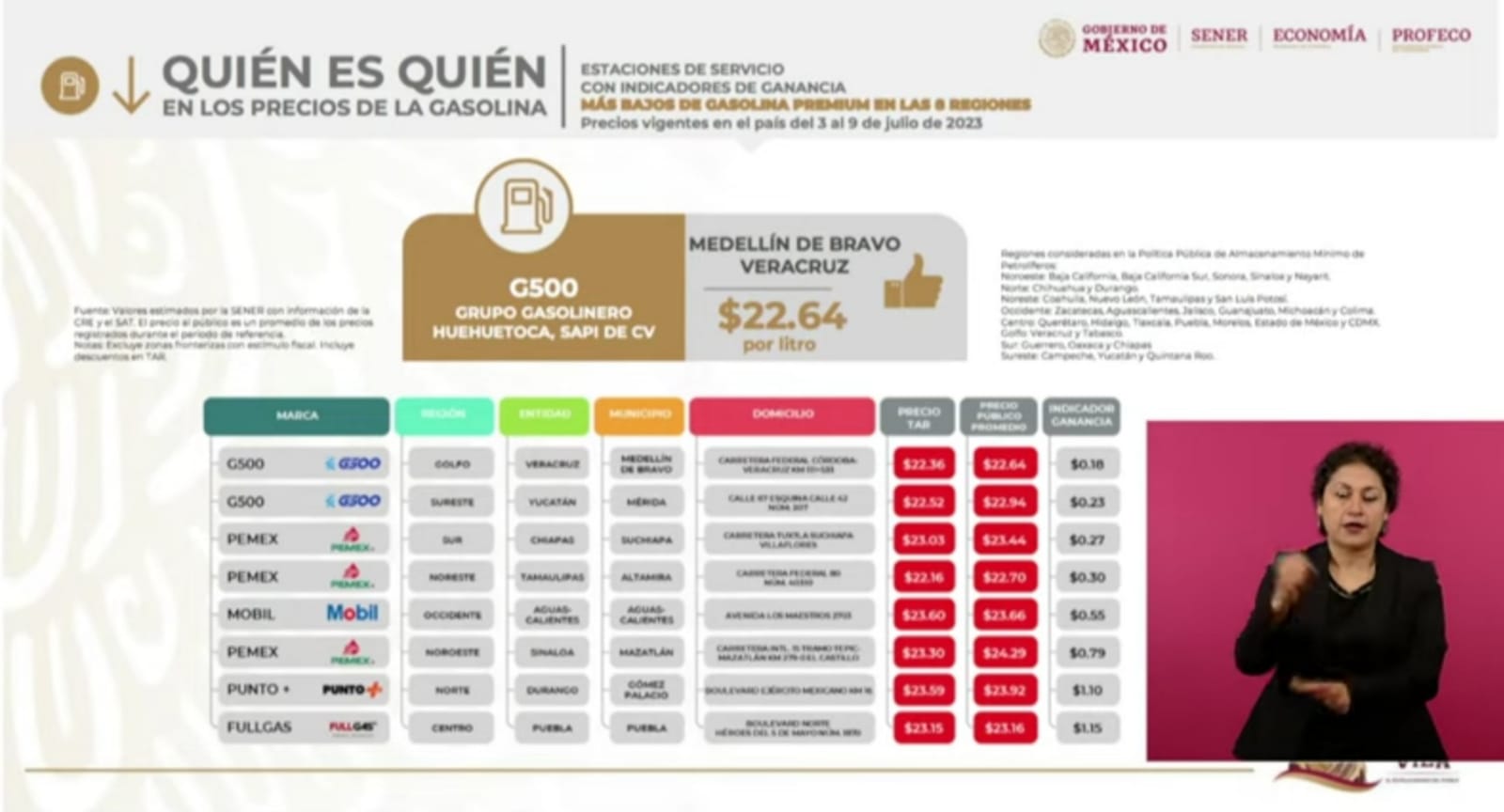 Fullgas y Valero tuvieron la gasolina a mejor precio en la entidad