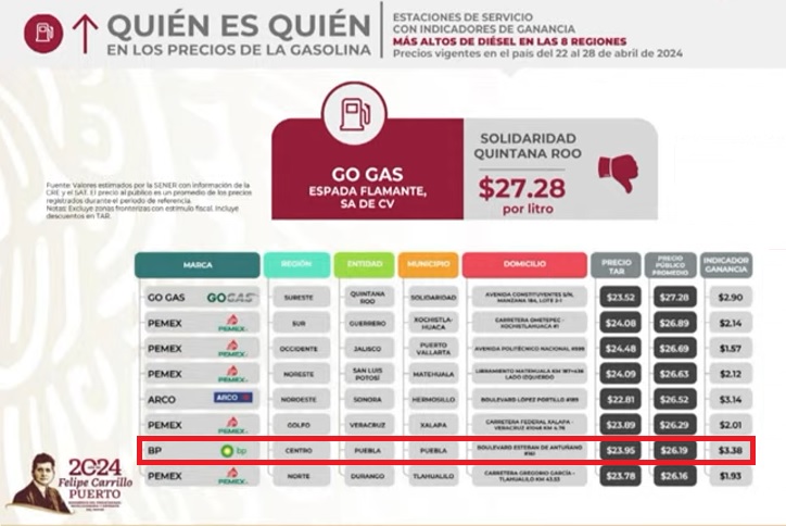 Gasolinas se encarecen en Puebla, el diésel entre los más altos del país