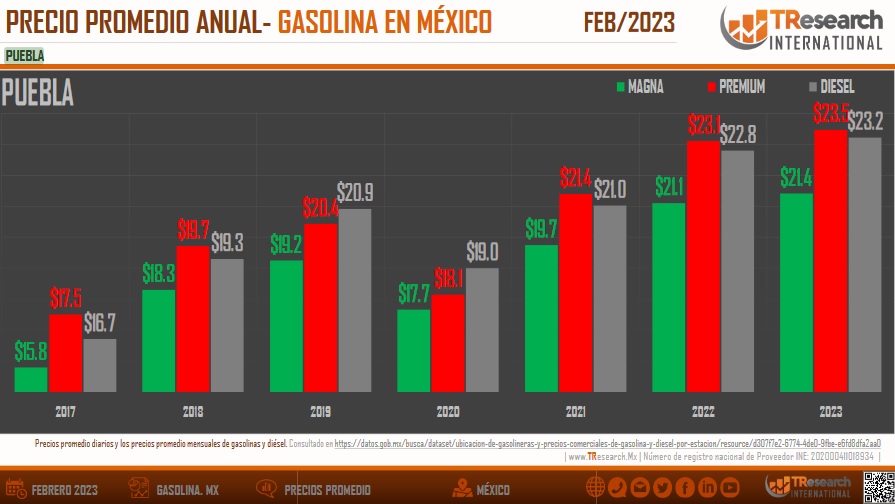 Hasta 39% se encarecen las gasolinas en Puebla en solo 6 años