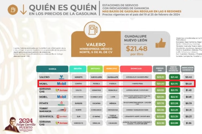 Puebla, entre las ciudades con la gasolina regular más barata: Profeco
