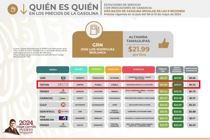 Venden en Puebla gasolinas regular y diésel más baratas del país: Profeco