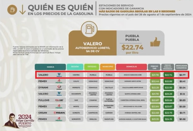 Al fin: Puebla tiene las gasolinas regular y premium más baratas: Profeco