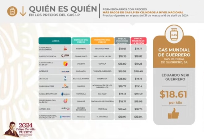 Puebla queda fuera de los precios más bajos en gas LP en México