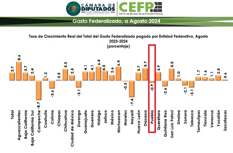 Cae el gasto federalizado pagado a Puebla el último año: CEFP