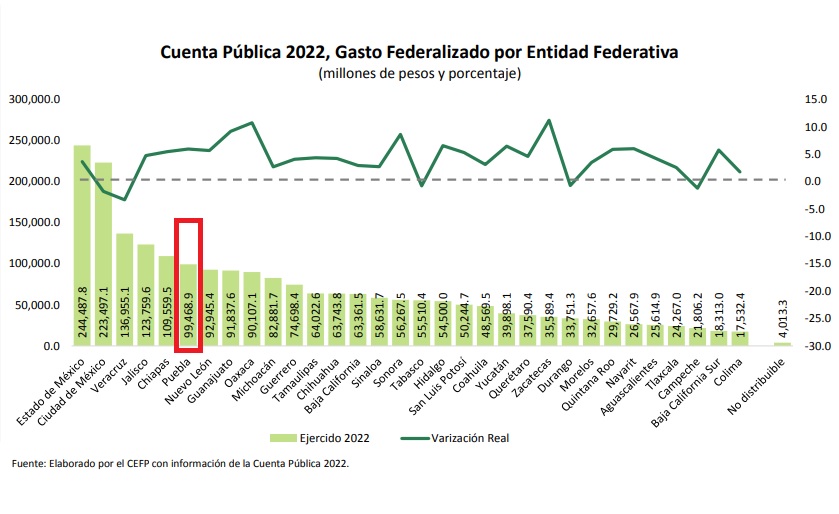 Gasto federal de Puebla rebasó 99 mil mdp en 2022: CEFP