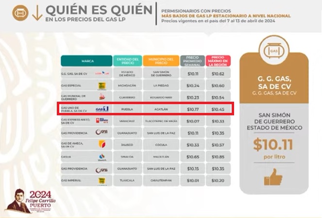 Gas Uno, con el precio más bajo para tanque estacionario en Puebla