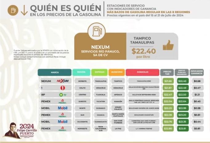 Liga Puebla tres semanas fuera de la lista de gasolinas baratas