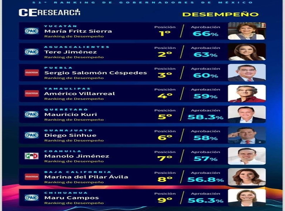 Sergio Salomón Céspedes, el tercer mejor gobernador evaluado del país