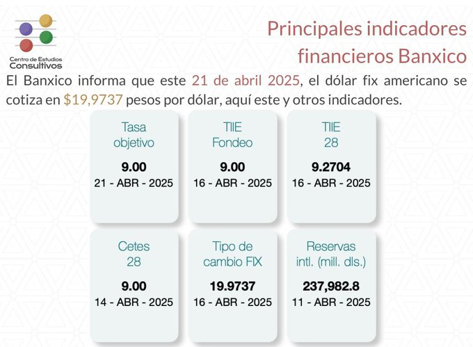 Estos son los principales indicadores financieros del lunes 21 de abril