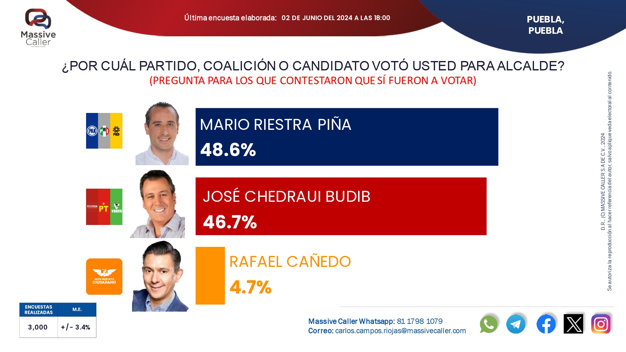 Massive Caller da como virtual ganador a Mario Riestra en la alcaldía de Puebla
