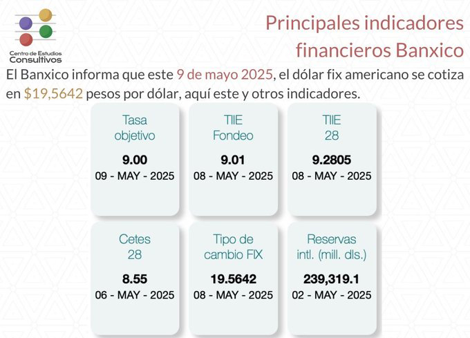 Banxico informa los principales indicadores financieros al 9 de mayo de 2025