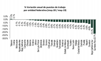 Puebla es el quinto estado que más empleo formal ha perdido