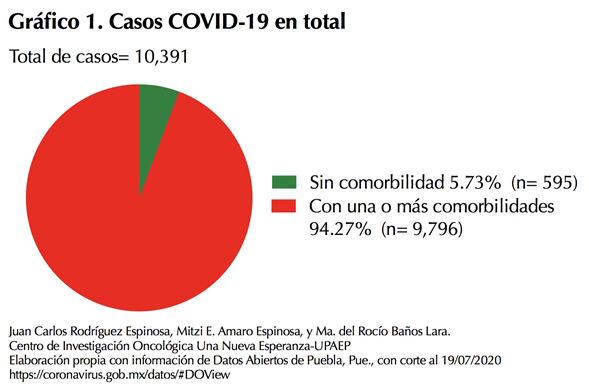 Enfermedades preexistentes, vulnerabilidad de los poblanos ante Covid19: Upaep