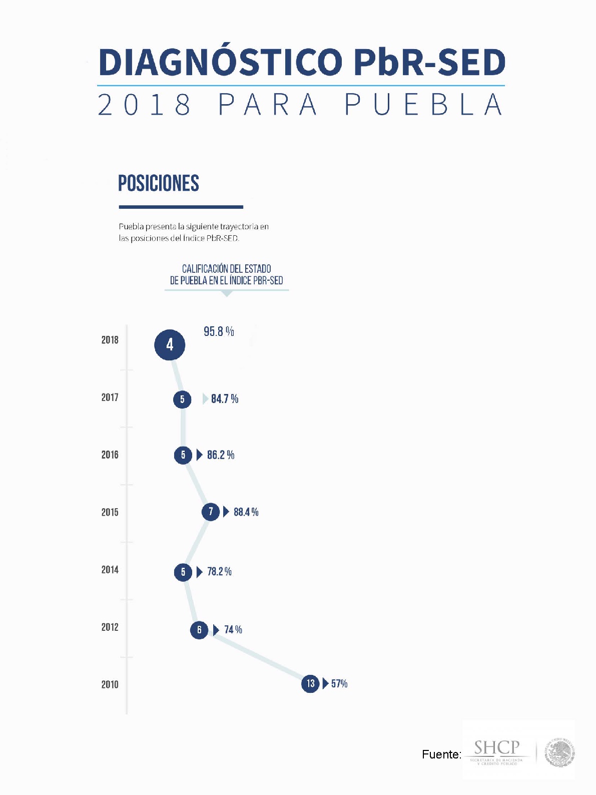 Destaca Puebla por modelo de  Presupuesto basado en Resultados