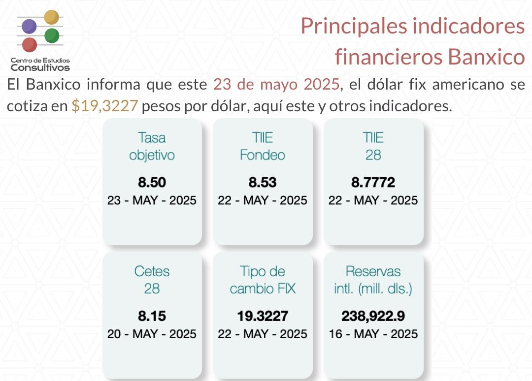 Estos son los indicadores financieros de Banxico al 23 de mayo de 2025