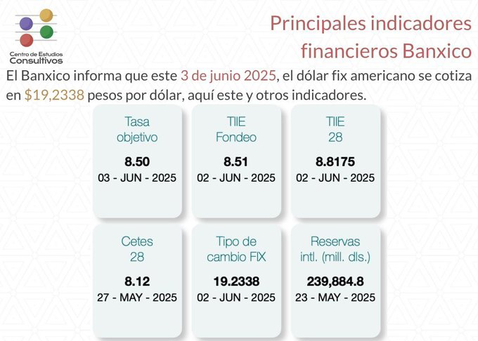 Estos son los indicadores financieros del Banxico al 3 de junio