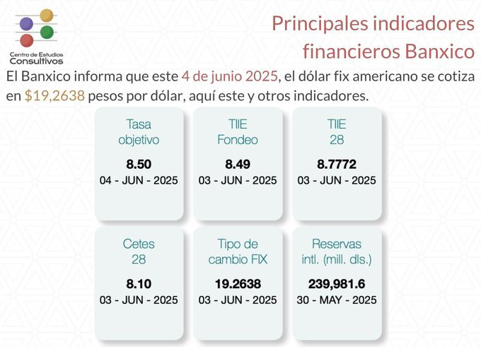 Estos son los indicadores financieros al 4 de junio de 2025 según Banxico