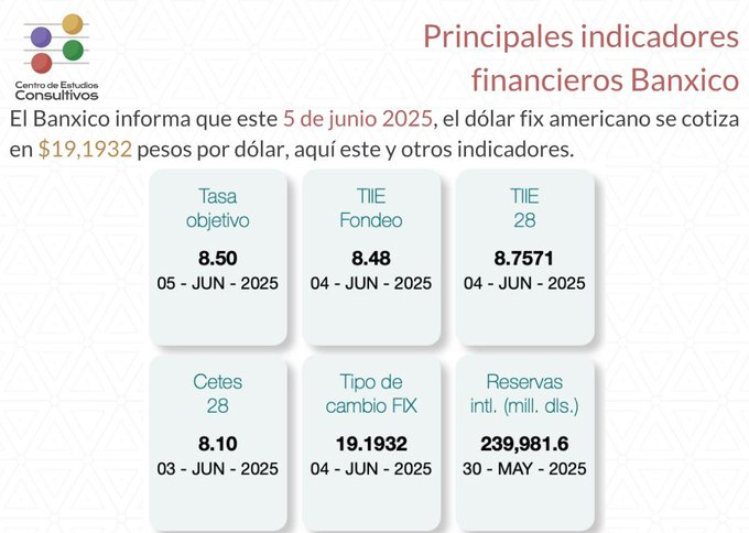 Estos son los principales indicadores financieros según Banxico