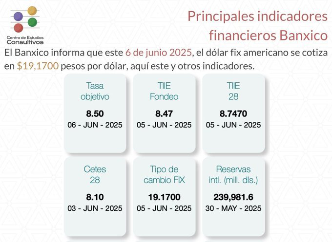 Estos son los indicadores financieros al 6 de junio de 2025 según Banxico