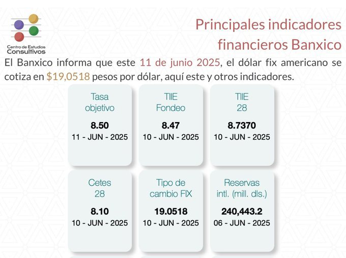 Banxico informa los principales indicadores financieros al 11 de junio de 2025