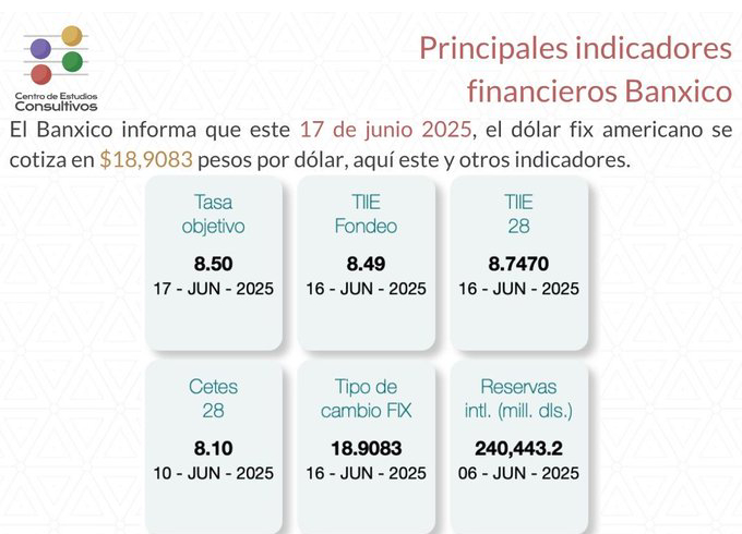 Banxico da a conocer principales indicadores financieros al 17 de junio de 2025