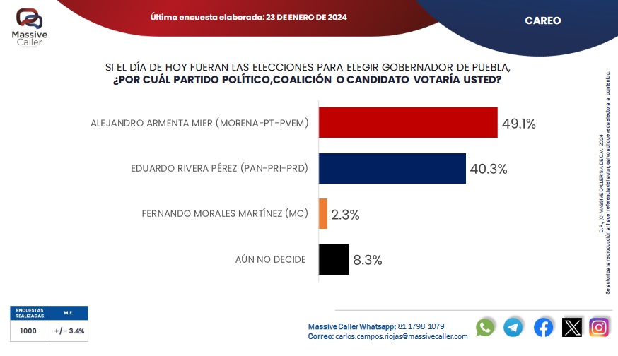 Tras precampaña, Armenta aventaja 8.8 puntos a Rivera: Massive Caller