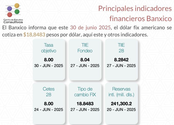 Banxico presenta principales indicadores financieros del 30 de junio