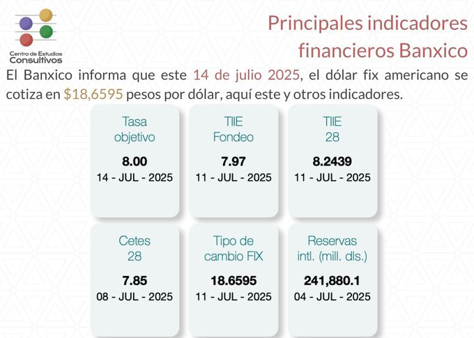 Banxico actualiza indicadores financieros este lunes 14 de julio