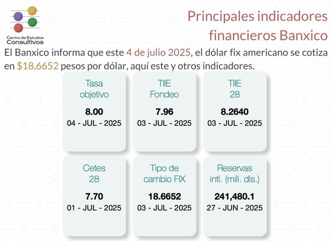 Banxico da a conocer los principales indicadores financieros de este viernes
