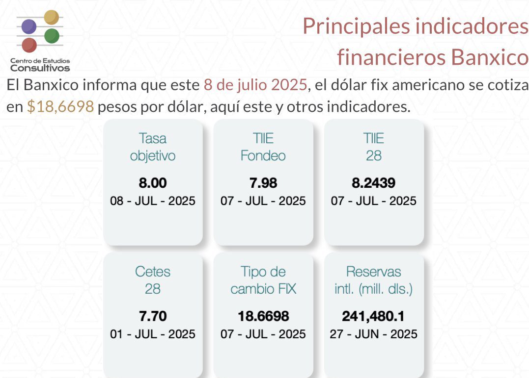 Estos son los indicadores financieros de Banxico para este martes