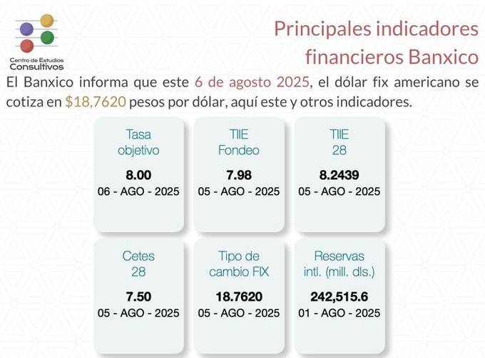 Banxico da a conocer los indicadores financieros más importantes de este miércoles
