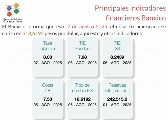 Estos son los principales indicadores financieros según Banxico