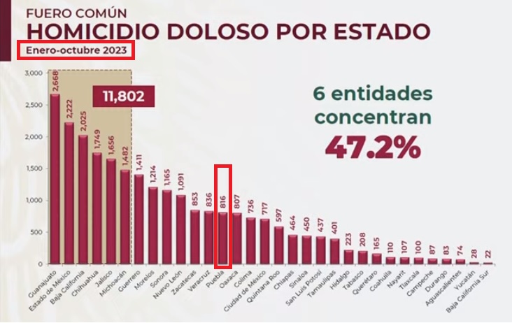 Descienden 4.6% los asesinatos en Puebla en 2023: SSPC