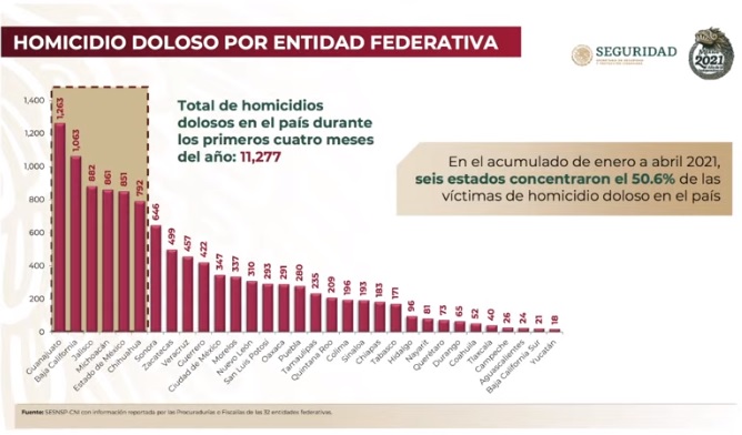 Puebla registra 70 asesinatos al mes, revela gobierno federal