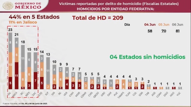 Fin de semana electoral deja cuatro homicidios en Puebla