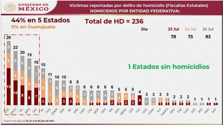 Sufre Puebla sábado sangriento y suma 11 asesinatos en 3 días