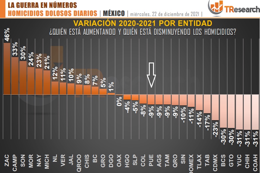 Registra Puebla baja de 9% en homicidios al cierre del año