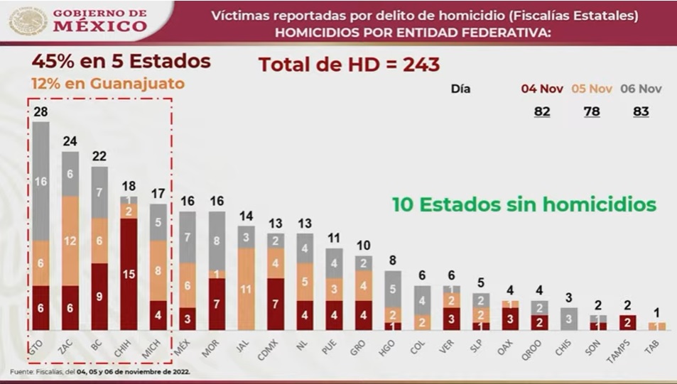 Dejó fin de semana 11 homicidios en Puebla, reportó AMLO