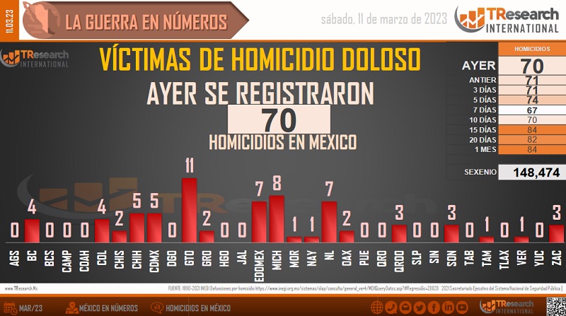 Guanajuato, Michoacán y el Edomex, con más asesinatos este viernes