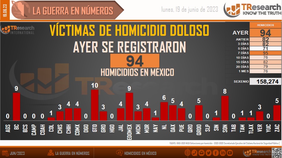 Fin de semana rojo deja 258 asesinatos en México