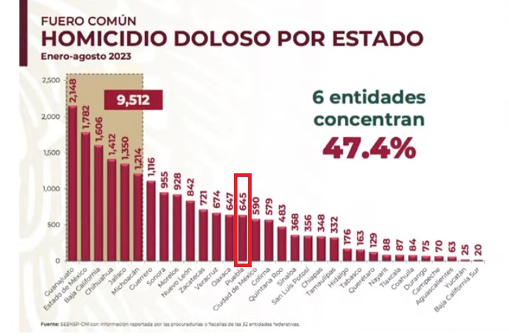 Bajan 5.8% los asesinatos de enero a agosto en Puebla: SSPC federal