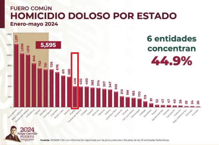 Aumentan 5.7% los homicidios dolosos en Puebla durante 2024