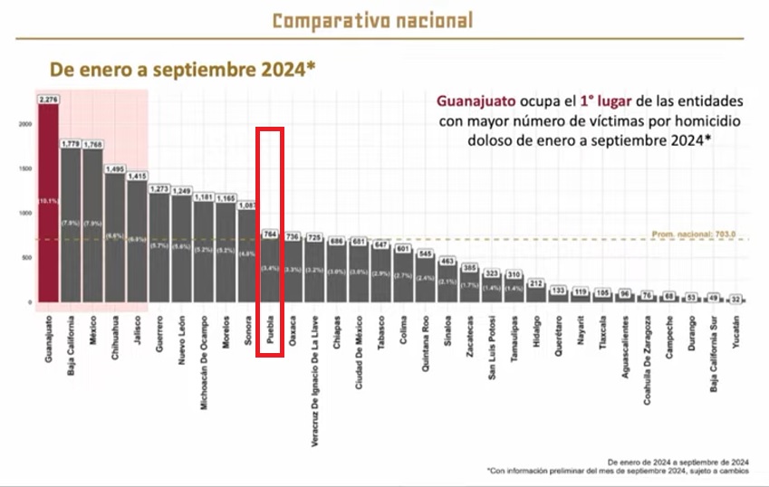 Puebla, arriba de la media nacional en homicidios, reporta Sheinbaum