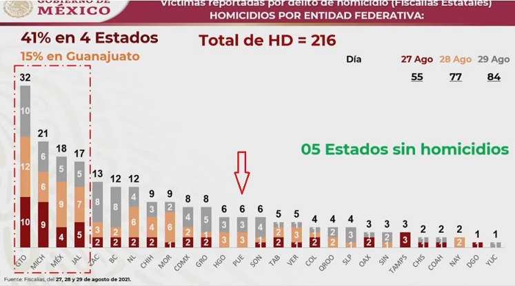 Seis homicidios deja el fin de semana en Puebla, revela AMLO