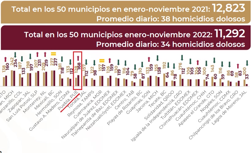 Puebla capital, 2º lugar entre los 50 municipios con más homicidios